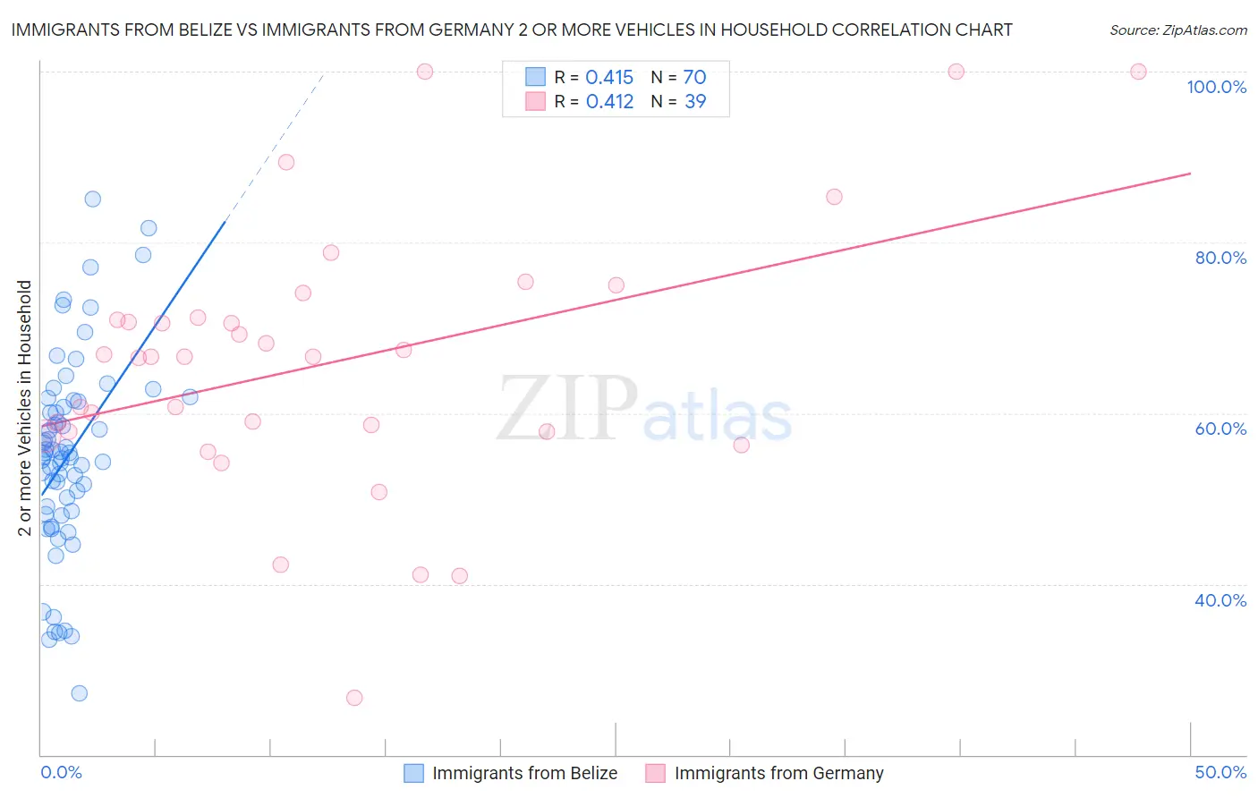 Immigrants from Belize vs Immigrants from Germany 2 or more Vehicles in Household
