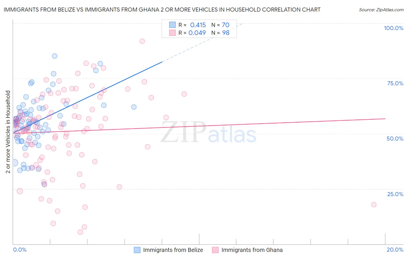 Immigrants from Belize vs Immigrants from Ghana 2 or more Vehicles in Household