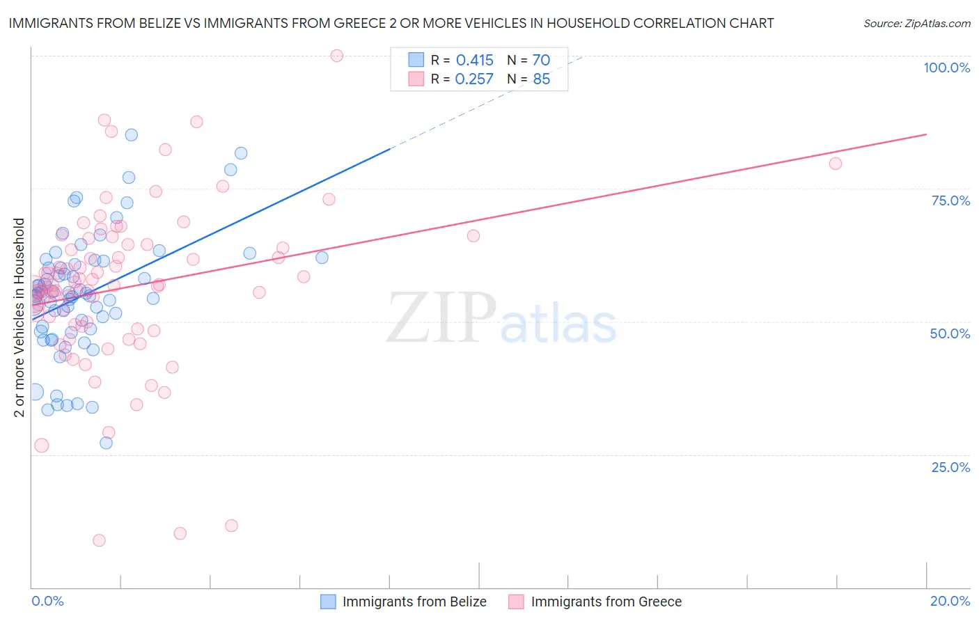 Immigrants from Belize vs Immigrants from Greece 2 or more Vehicles in Household