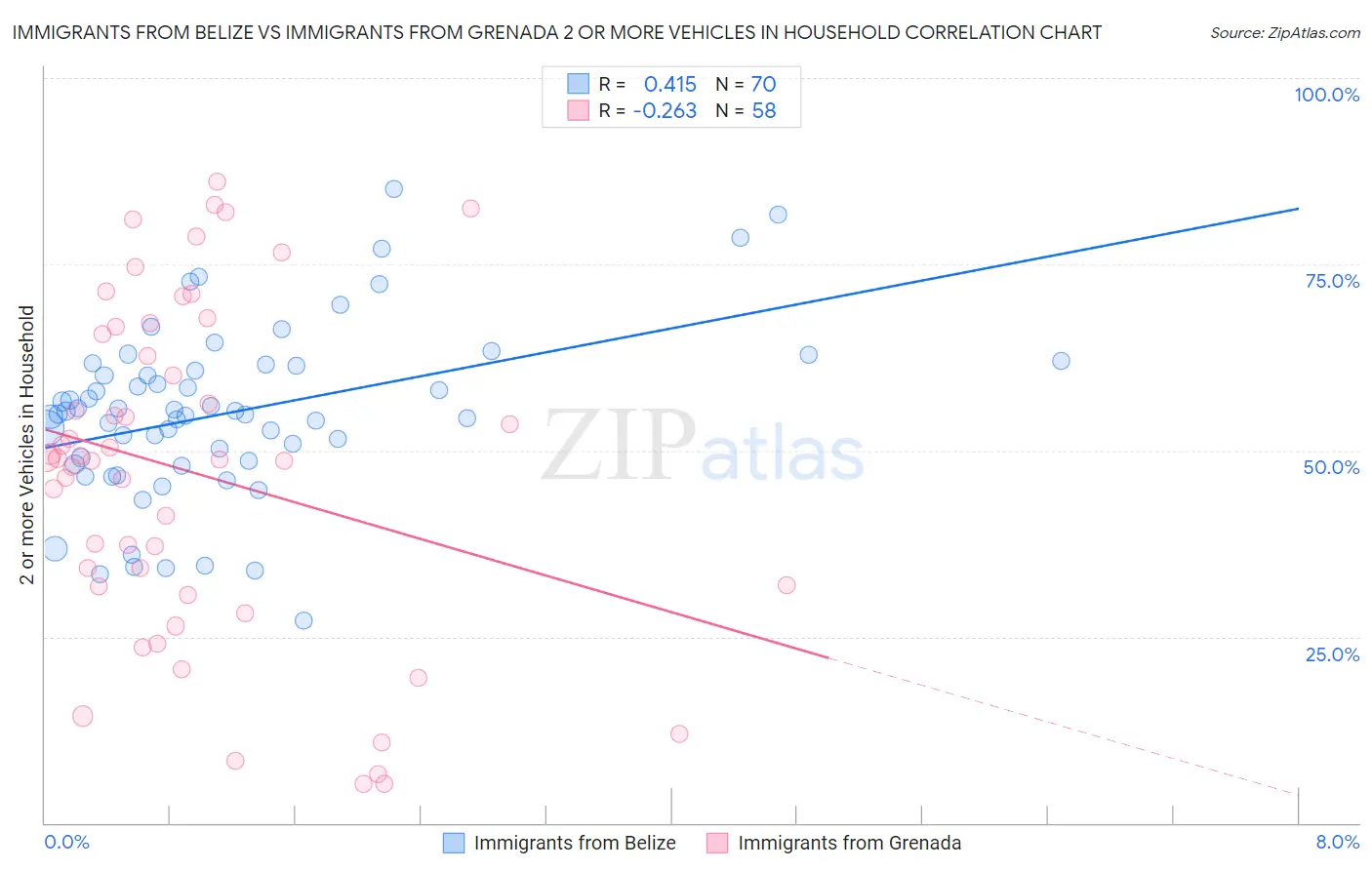 Immigrants from Belize vs Immigrants from Grenada 2 or more Vehicles in Household