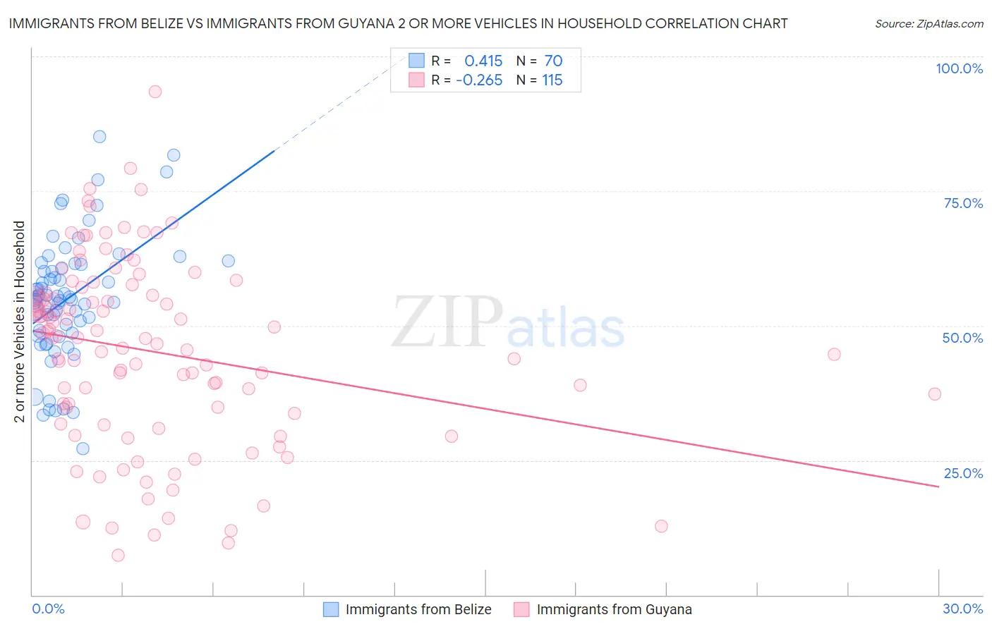 Immigrants from Belize vs Immigrants from Guyana 2 or more Vehicles in Household
