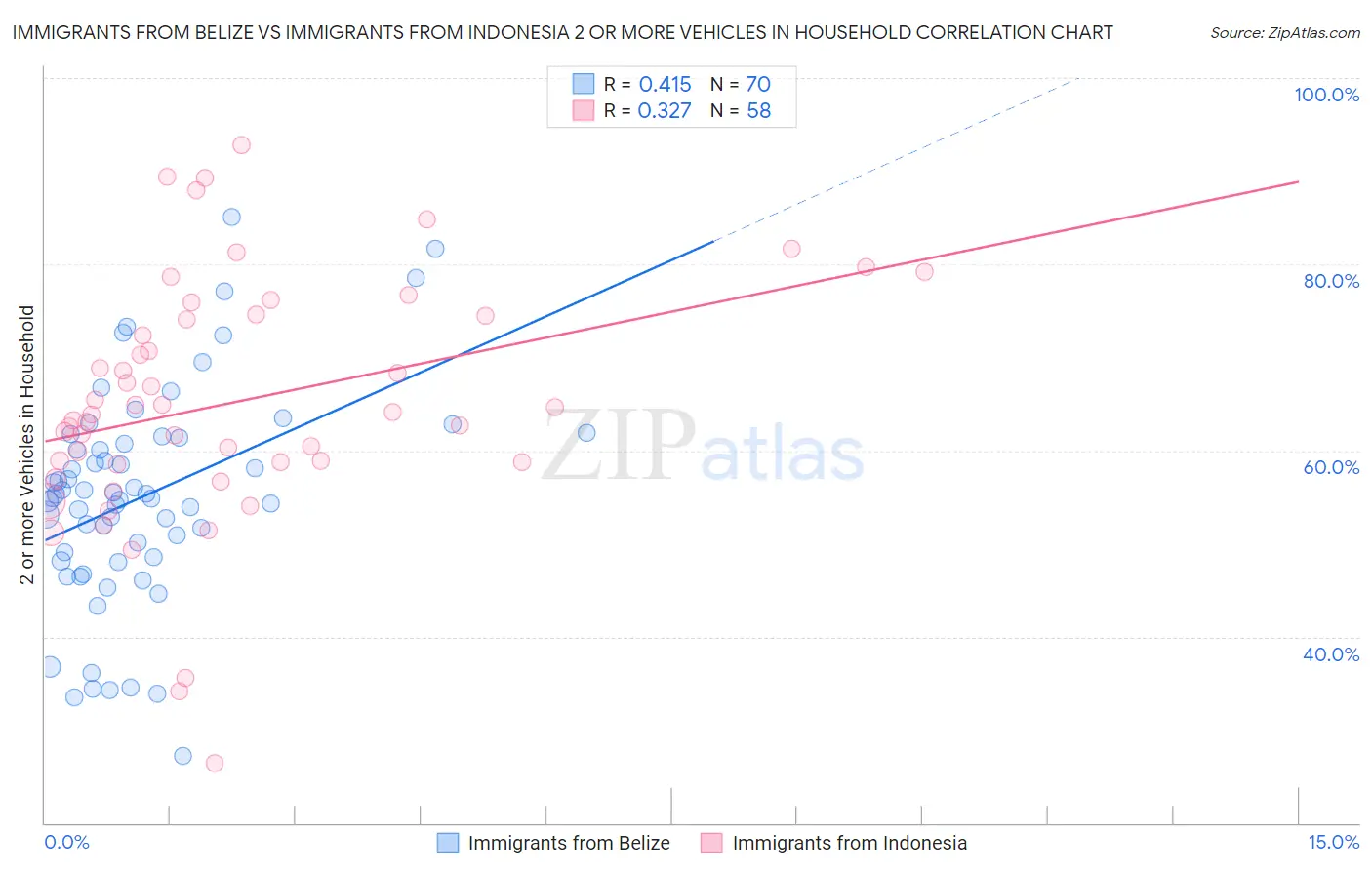 Immigrants from Belize vs Immigrants from Indonesia 2 or more Vehicles in Household