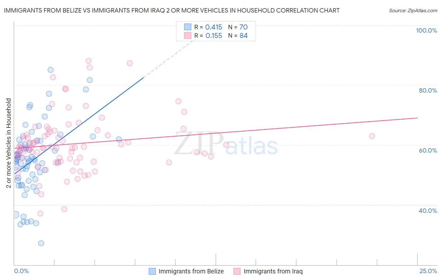 Immigrants from Belize vs Immigrants from Iraq 2 or more Vehicles in Household
