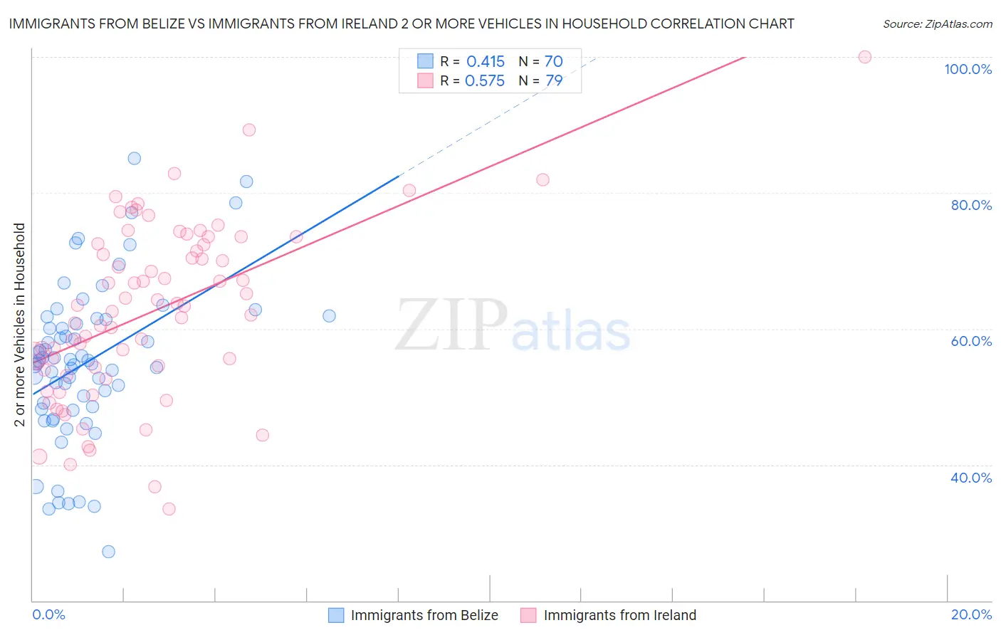 Immigrants from Belize vs Immigrants from Ireland 2 or more Vehicles in Household