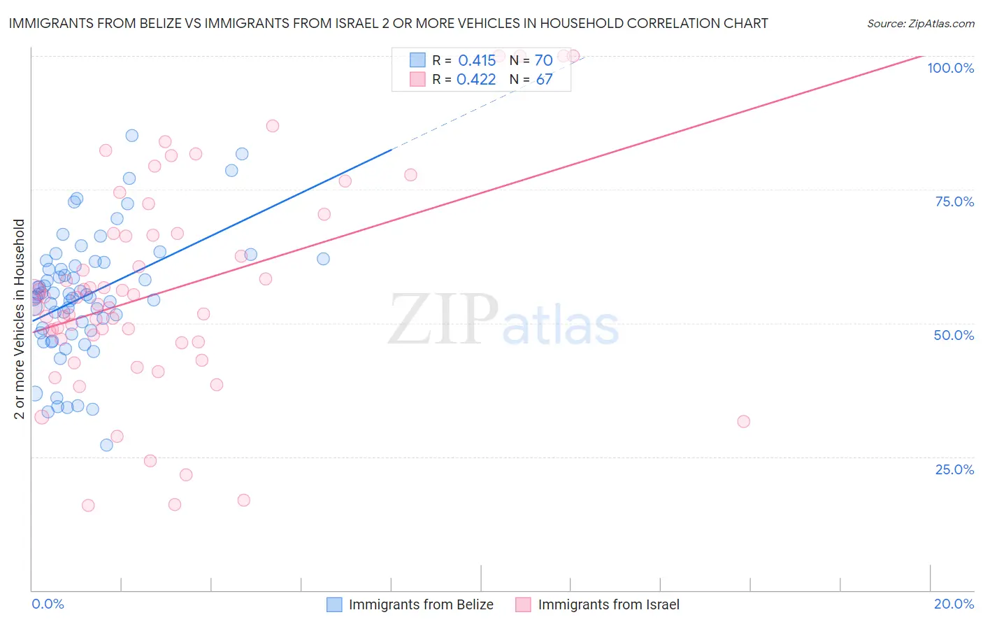Immigrants from Belize vs Immigrants from Israel 2 or more Vehicles in Household
