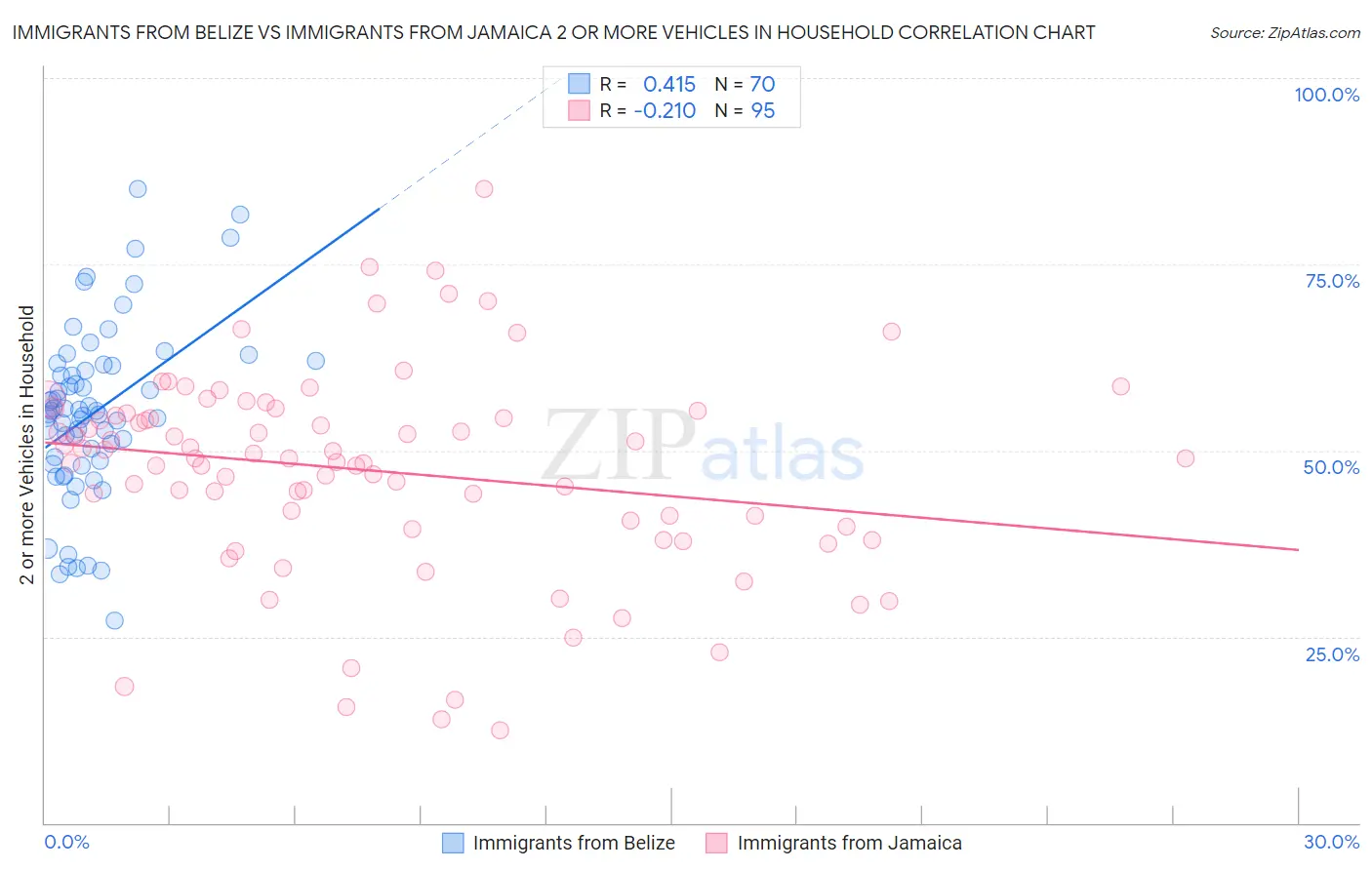 Immigrants from Belize vs Immigrants from Jamaica 2 or more Vehicles in Household