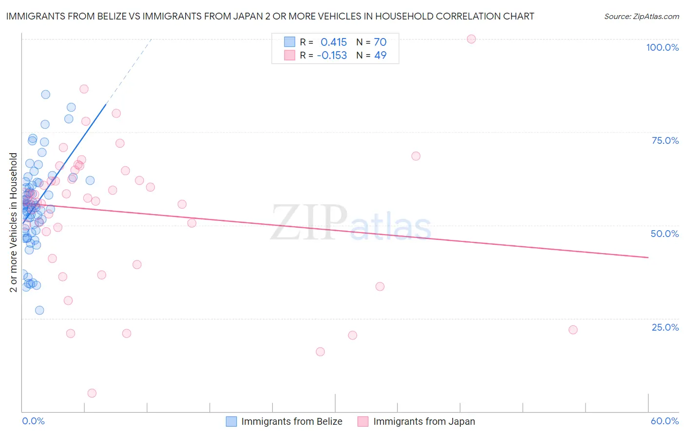 Immigrants from Belize vs Immigrants from Japan 2 or more Vehicles in Household