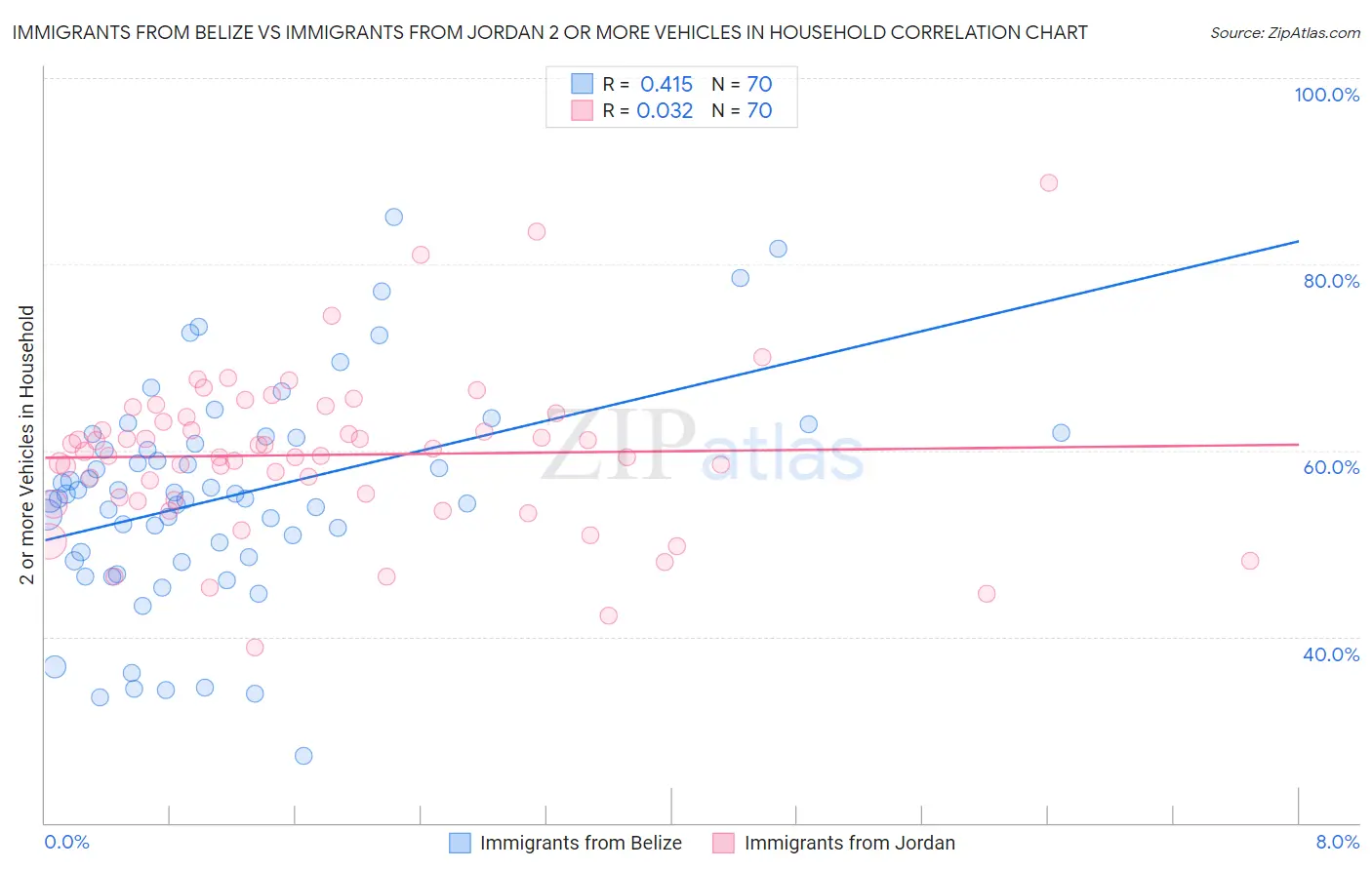 Immigrants from Belize vs Immigrants from Jordan 2 or more Vehicles in Household