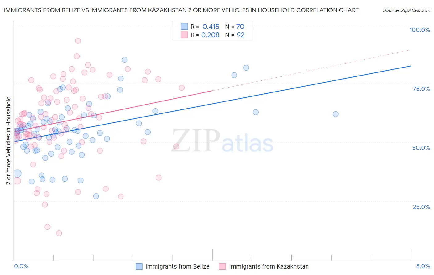 Immigrants from Belize vs Immigrants from Kazakhstan 2 or more Vehicles in Household