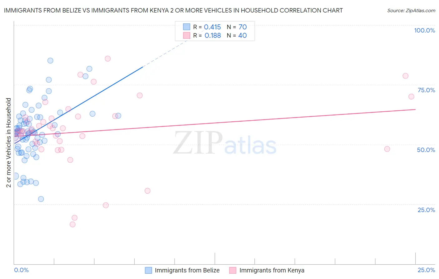 Immigrants from Belize vs Immigrants from Kenya 2 or more Vehicles in Household