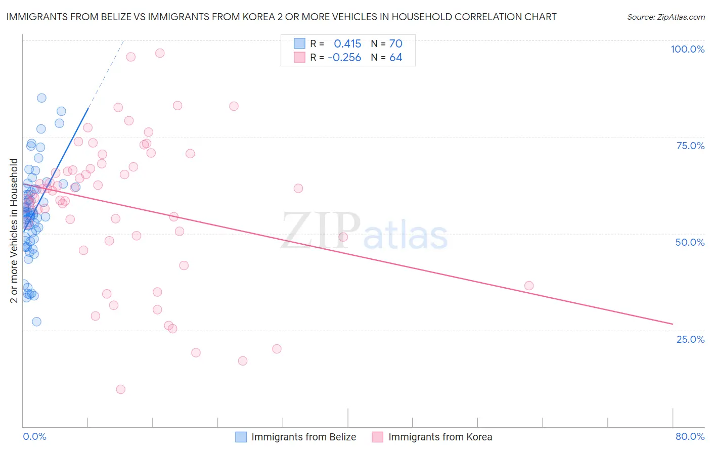 Immigrants from Belize vs Immigrants from Korea 2 or more Vehicles in Household