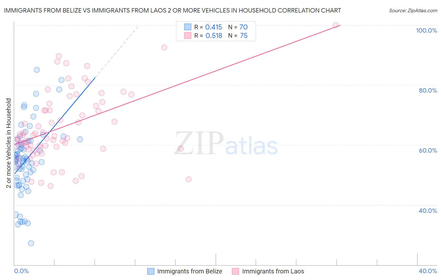 Immigrants from Belize vs Immigrants from Laos 2 or more Vehicles in Household