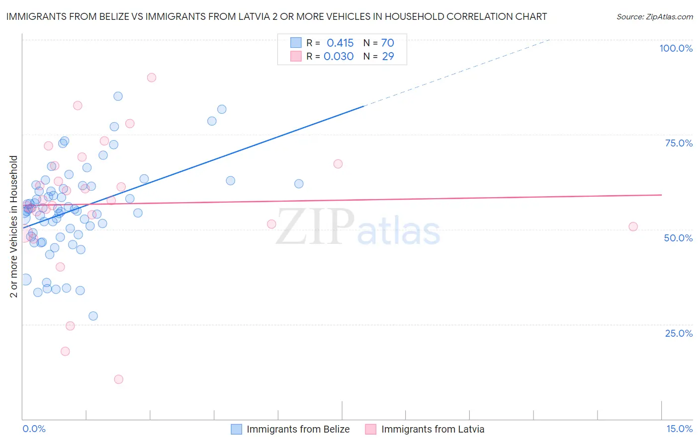 Immigrants from Belize vs Immigrants from Latvia 2 or more Vehicles in Household