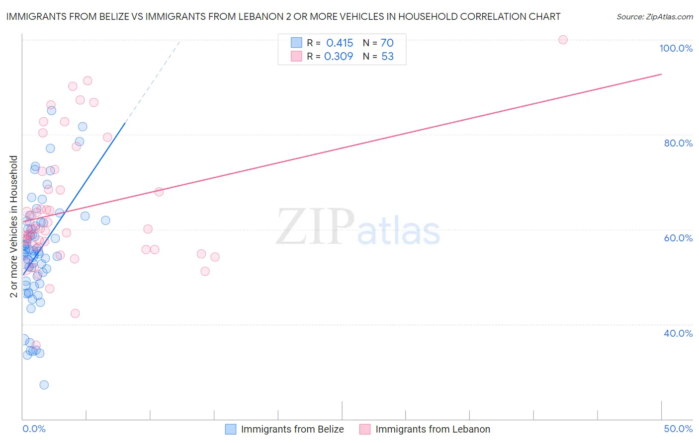 Immigrants from Belize vs Immigrants from Lebanon 2 or more Vehicles in Household