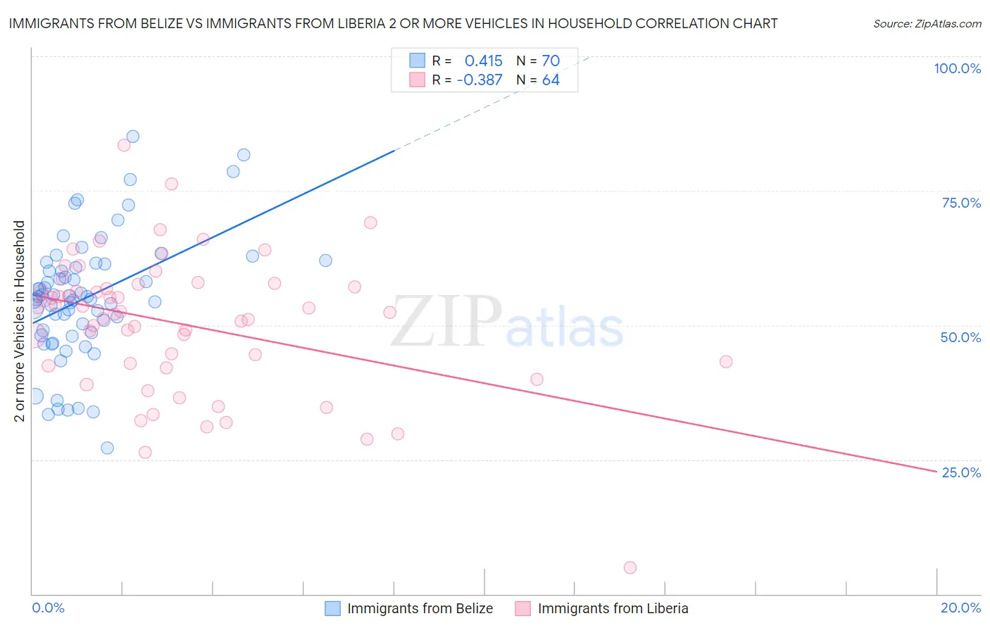 Immigrants from Belize vs Immigrants from Liberia 2 or more Vehicles in Household