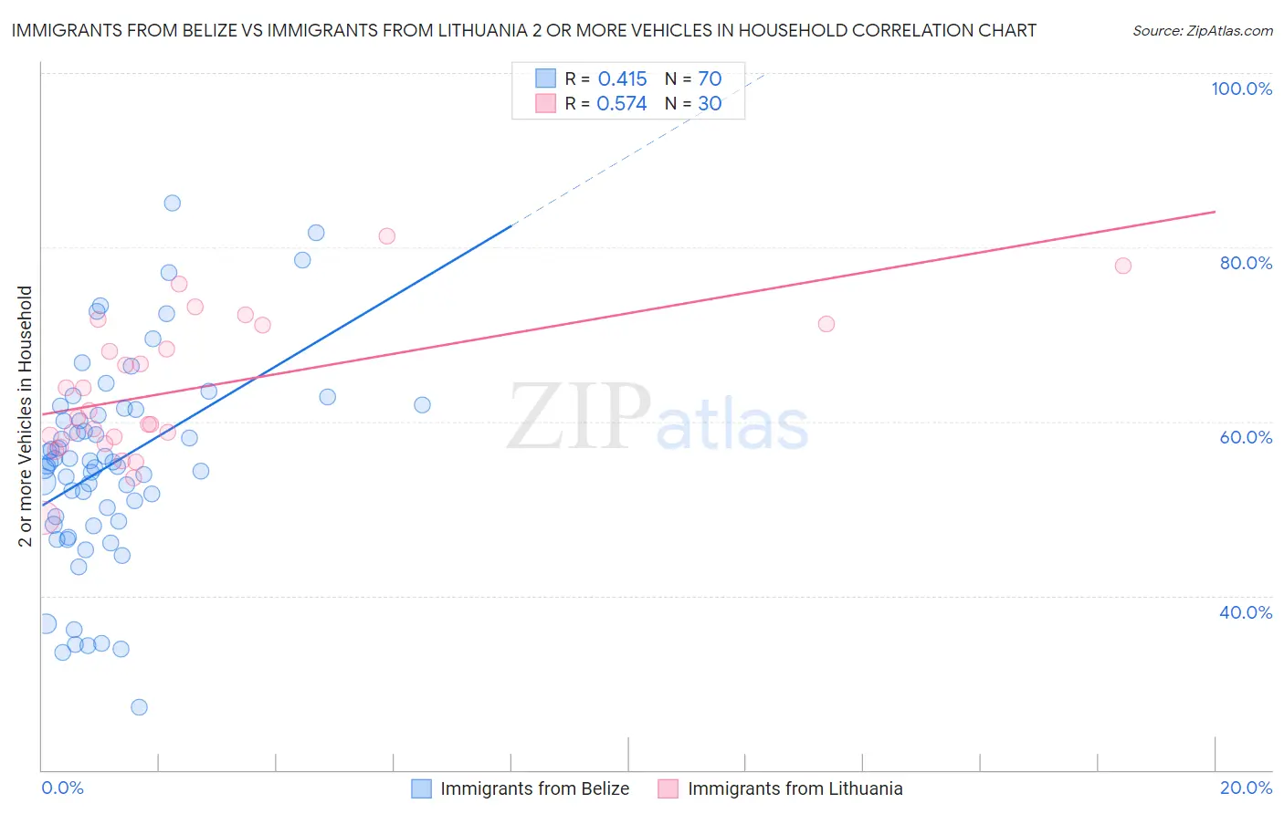 Immigrants from Belize vs Immigrants from Lithuania 2 or more Vehicles in Household