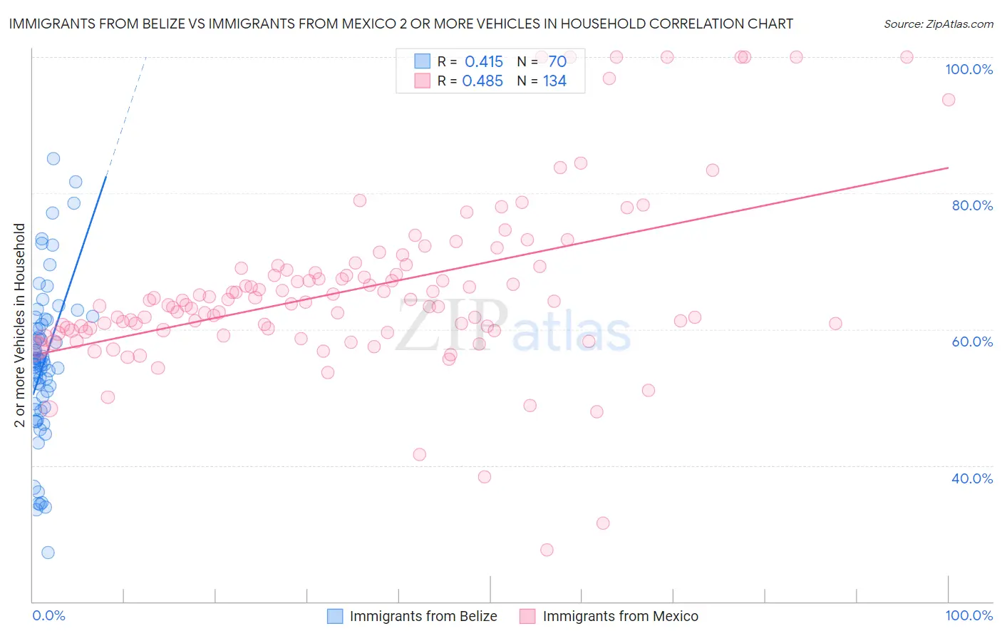 Immigrants from Belize vs Immigrants from Mexico 2 or more Vehicles in Household