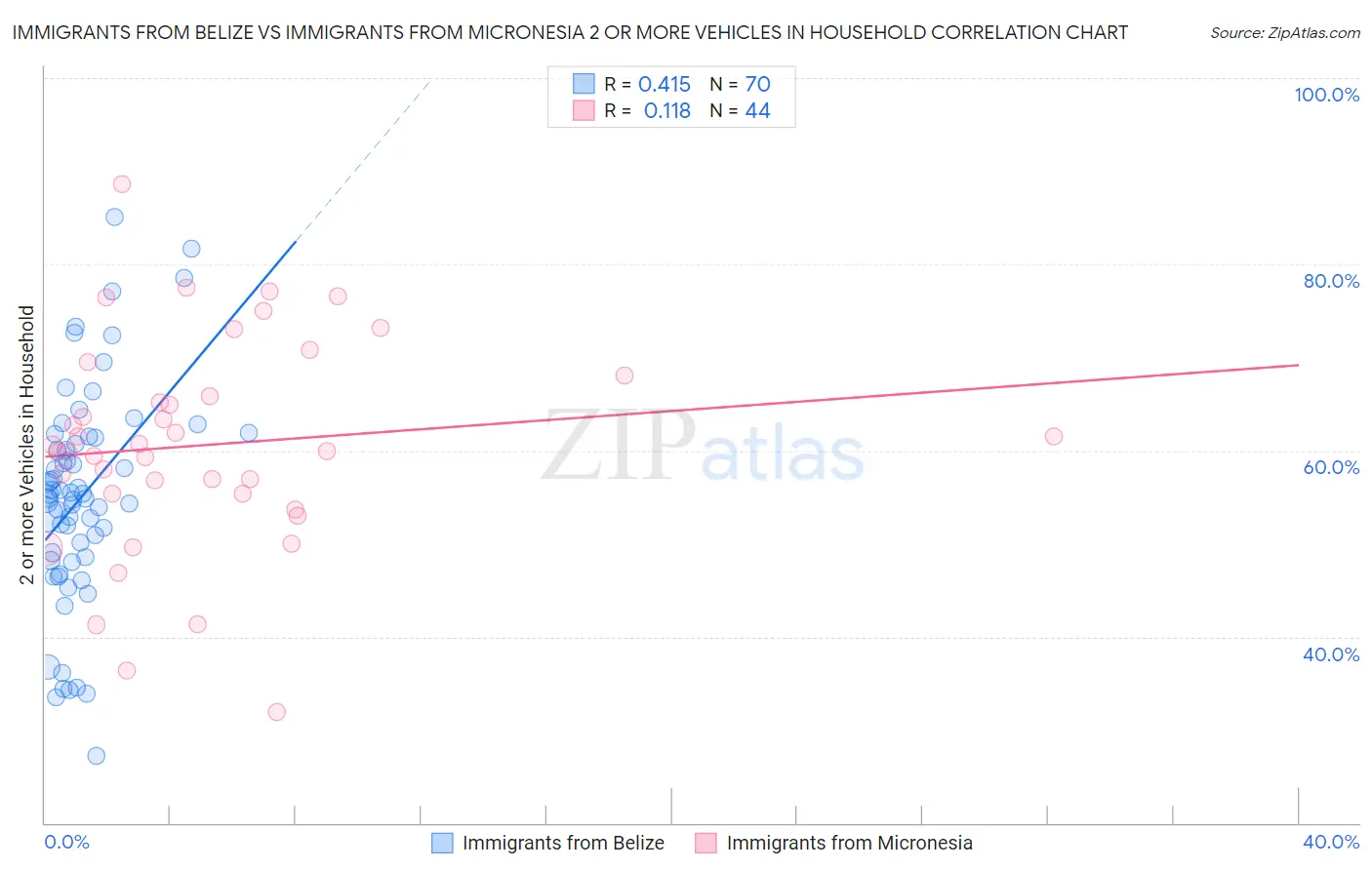 Immigrants from Belize vs Immigrants from Micronesia 2 or more Vehicles in Household