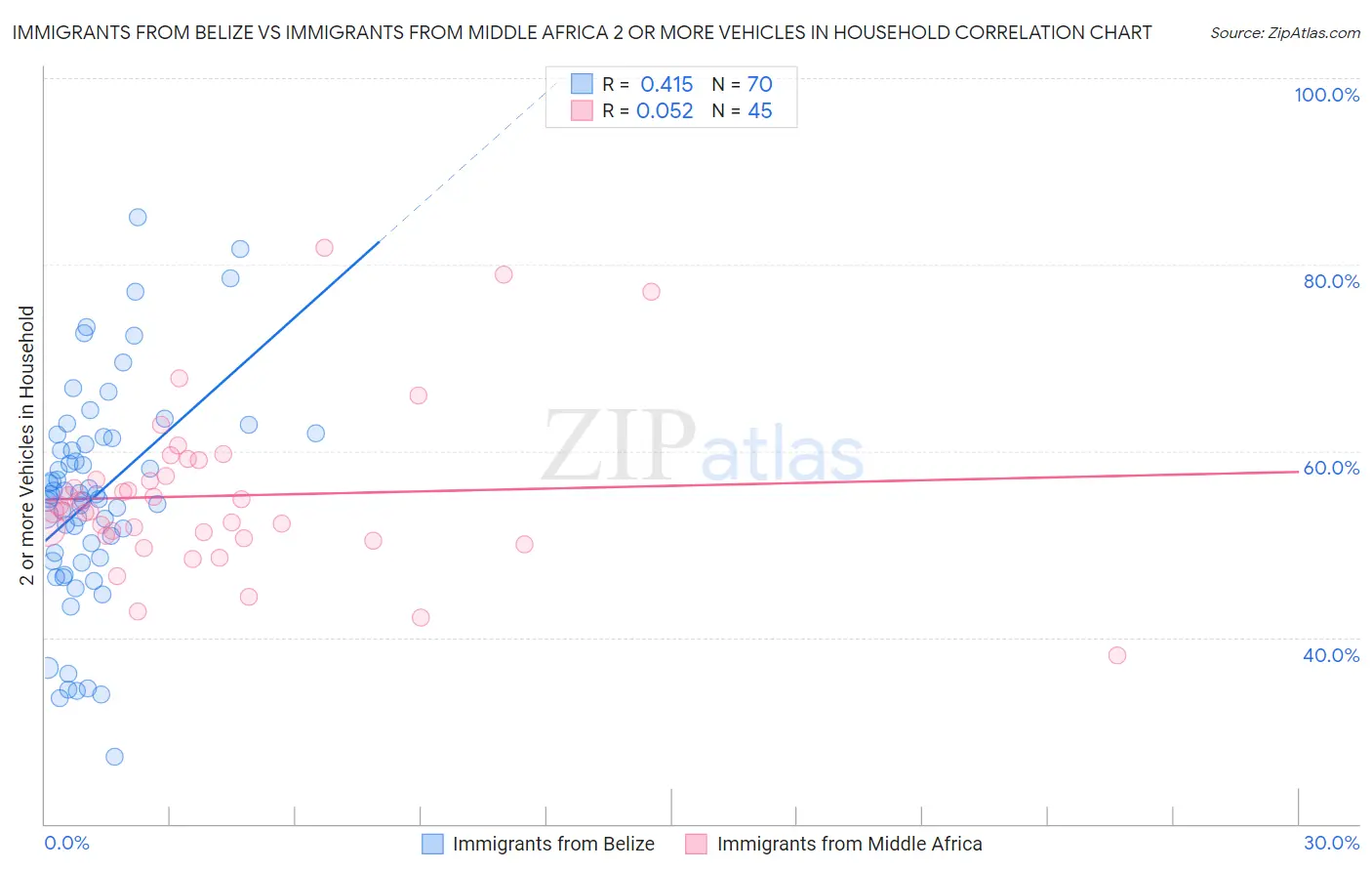 Immigrants from Belize vs Immigrants from Middle Africa 2 or more Vehicles in Household