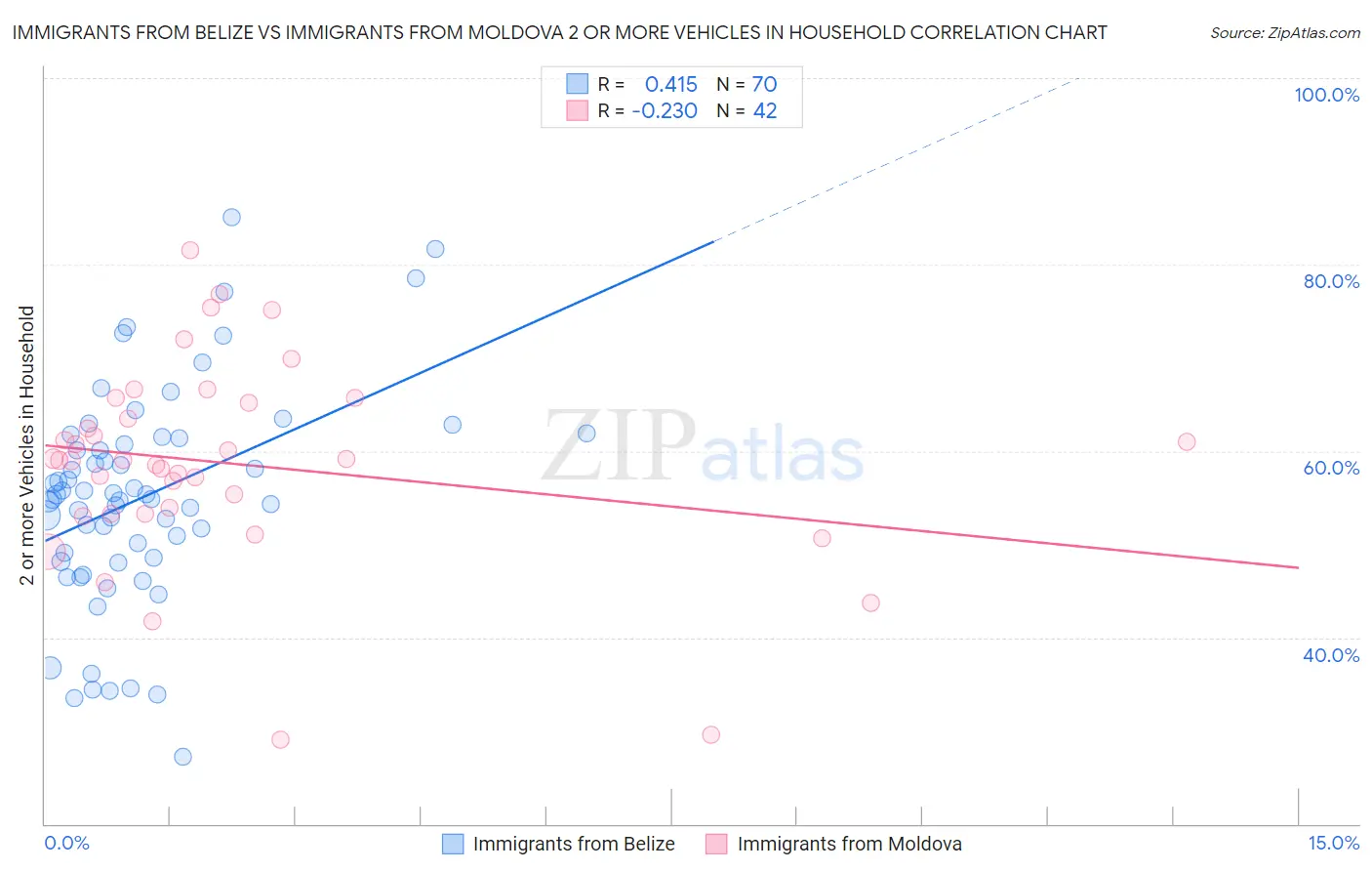 Immigrants from Belize vs Immigrants from Moldova 2 or more Vehicles in Household