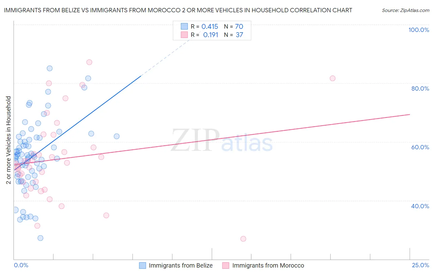 Immigrants from Belize vs Immigrants from Morocco 2 or more Vehicles in Household