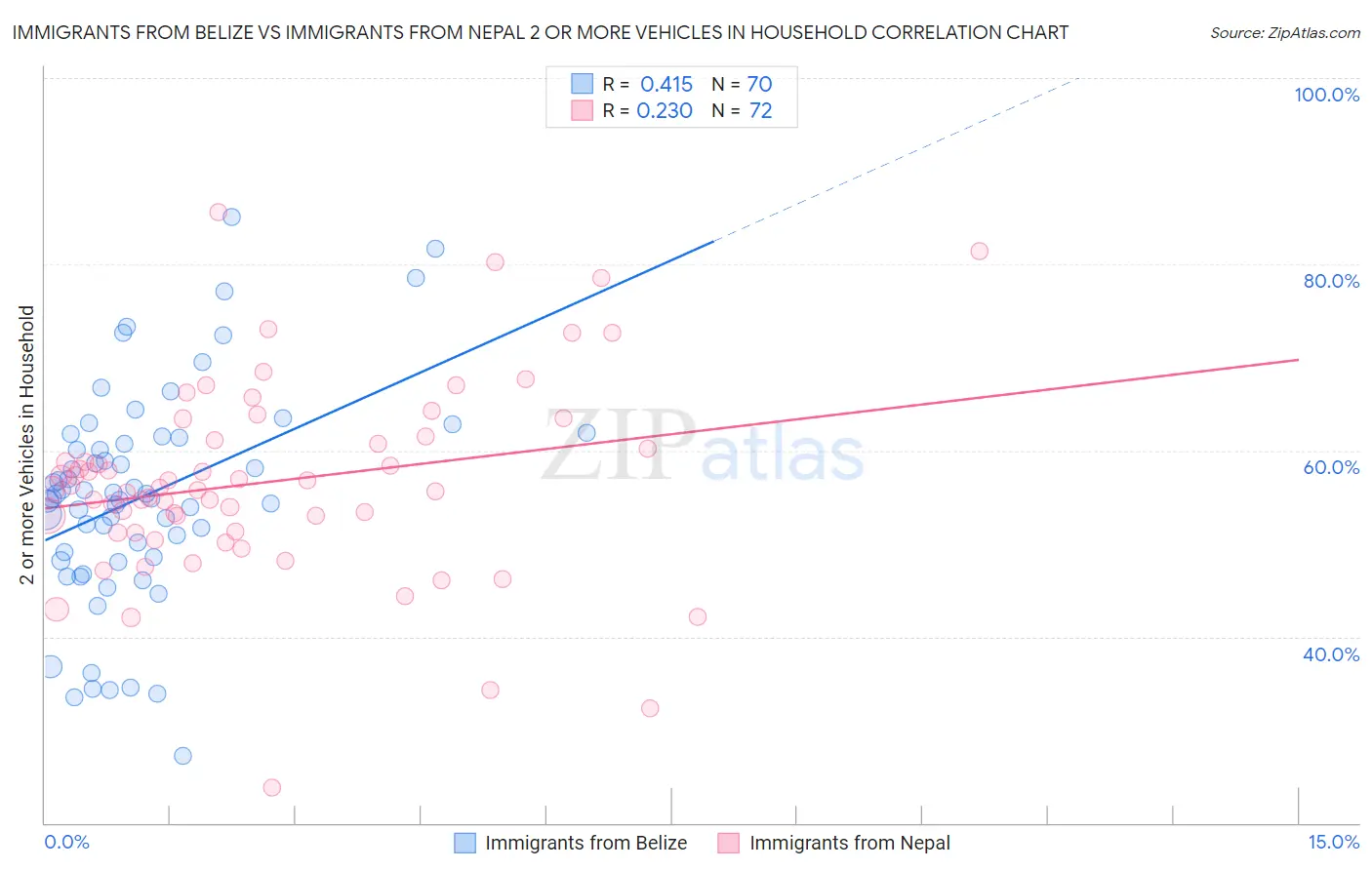 Immigrants from Belize vs Immigrants from Nepal 2 or more Vehicles in Household