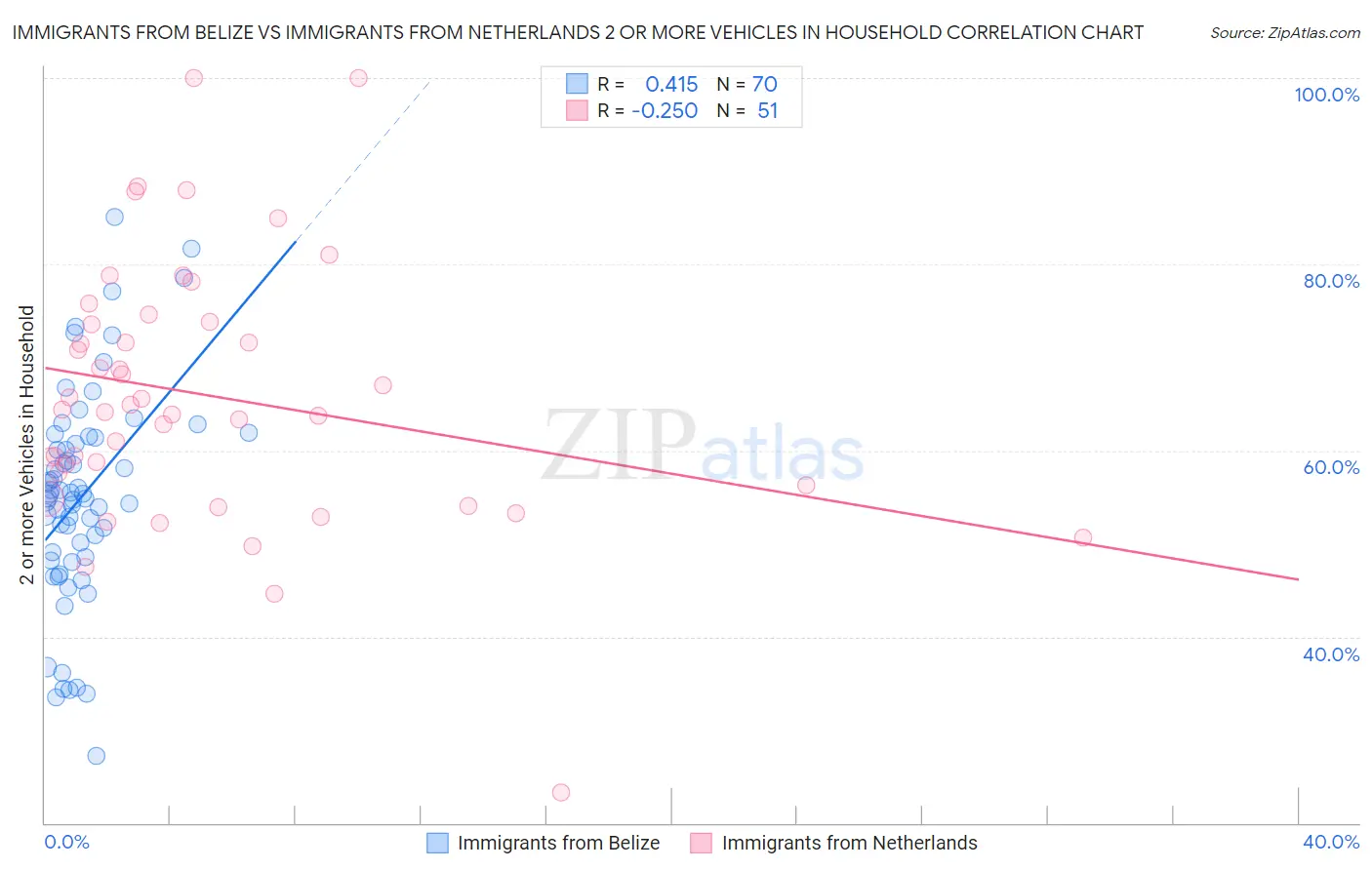 Immigrants from Belize vs Immigrants from Netherlands 2 or more Vehicles in Household