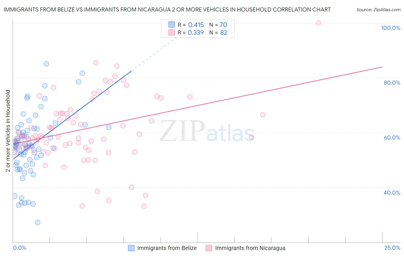 Immigrants from Belize vs Immigrants from Nicaragua 2 or more Vehicles in Household