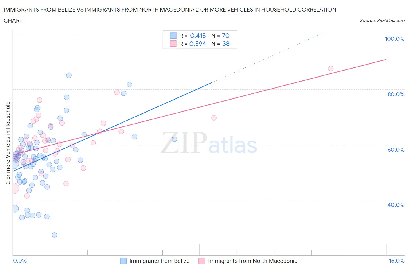 Immigrants from Belize vs Immigrants from North Macedonia 2 or more Vehicles in Household