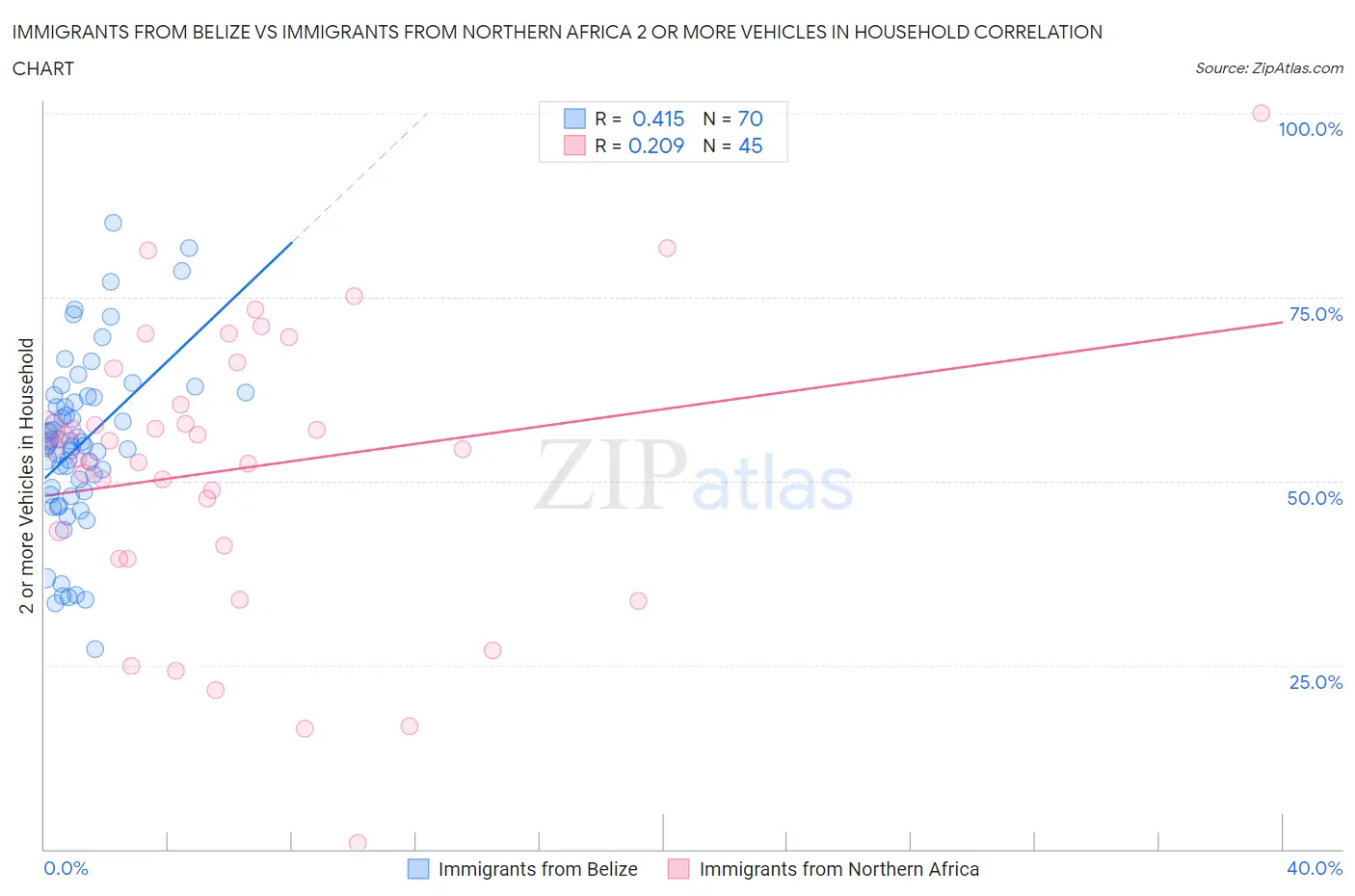 Immigrants from Belize vs Immigrants from Northern Africa 2 or more Vehicles in Household