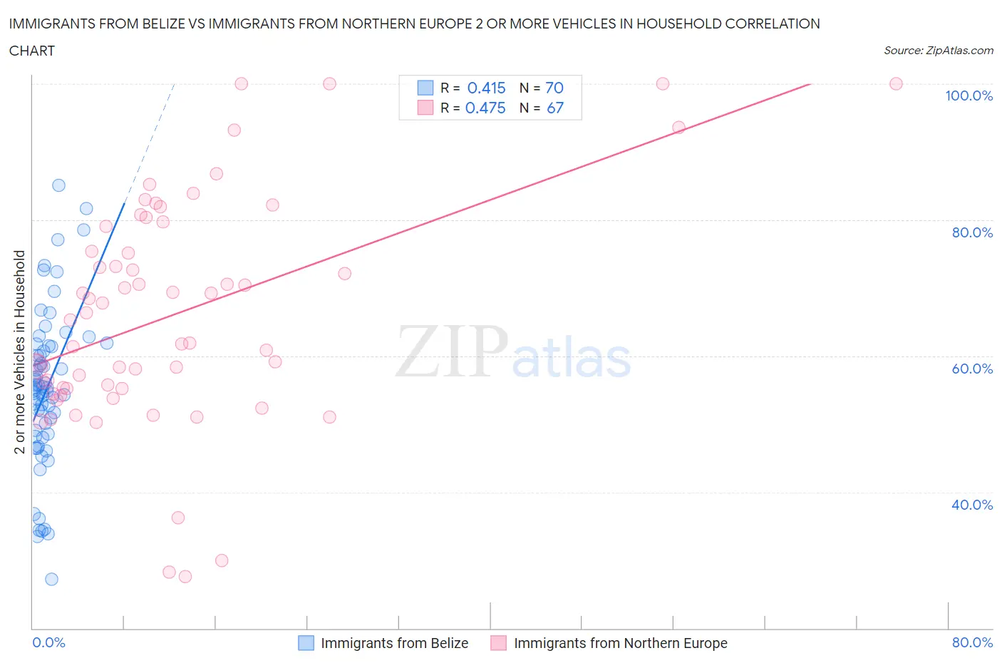 Immigrants from Belize vs Immigrants from Northern Europe 2 or more Vehicles in Household