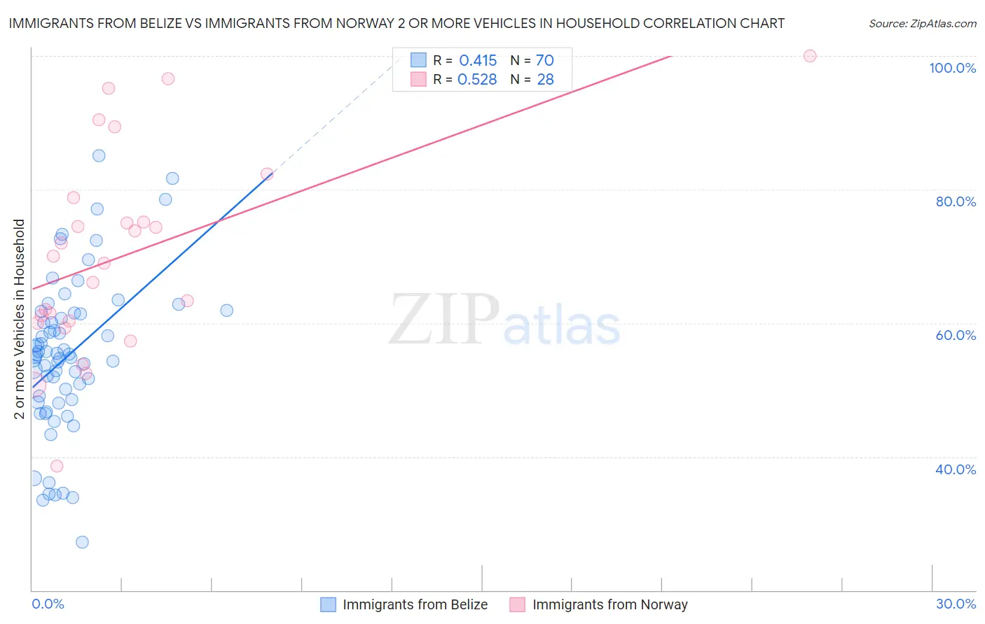 Immigrants from Belize vs Immigrants from Norway 2 or more Vehicles in Household