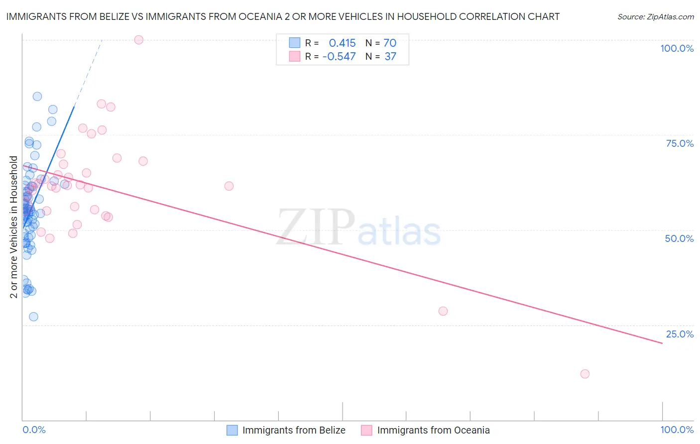 Immigrants from Belize vs Immigrants from Oceania 2 or more Vehicles in Household