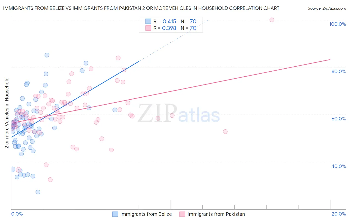 Immigrants from Belize vs Immigrants from Pakistan 2 or more Vehicles in Household