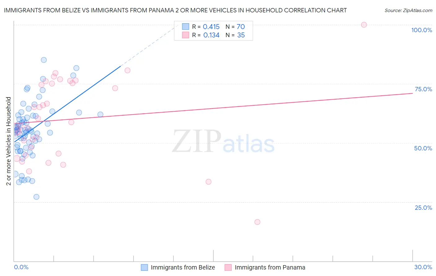 Immigrants from Belize vs Immigrants from Panama 2 or more Vehicles in Household