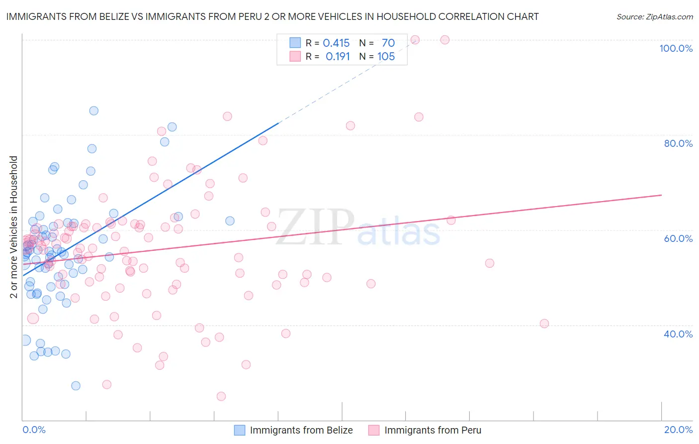 Immigrants from Belize vs Immigrants from Peru 2 or more Vehicles in Household