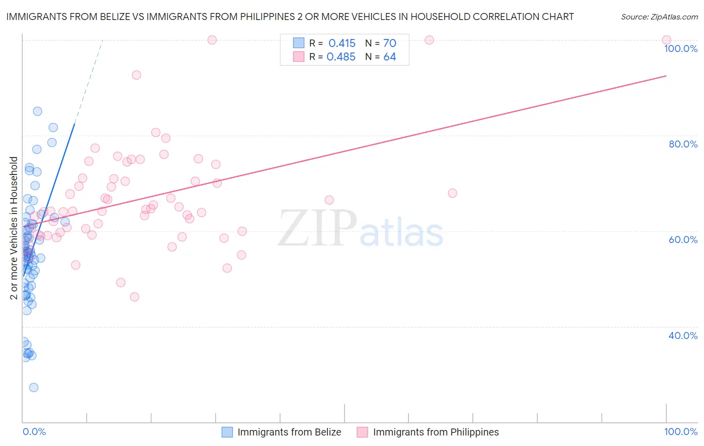 Immigrants from Belize vs Immigrants from Philippines 2 or more Vehicles in Household