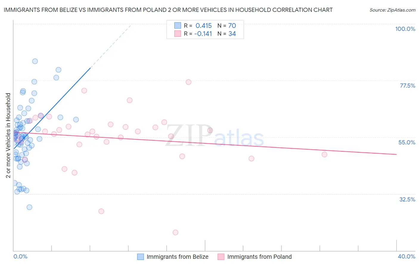 Immigrants from Belize vs Immigrants from Poland 2 or more Vehicles in Household