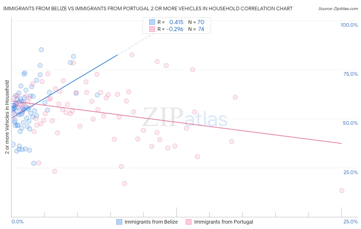 Immigrants from Belize vs Immigrants from Portugal 2 or more Vehicles in Household