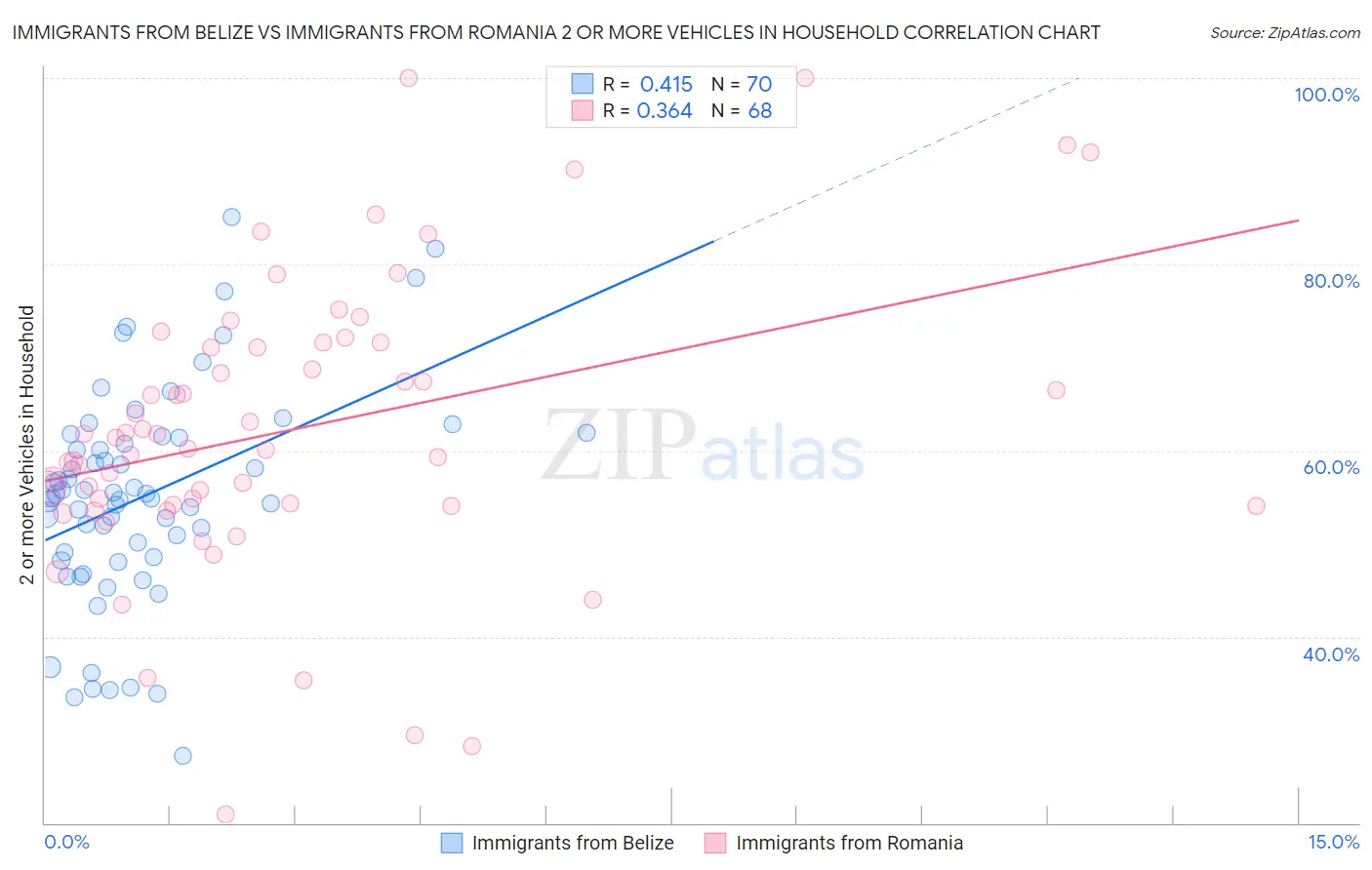 Immigrants from Belize vs Immigrants from Romania 2 or more Vehicles in Household