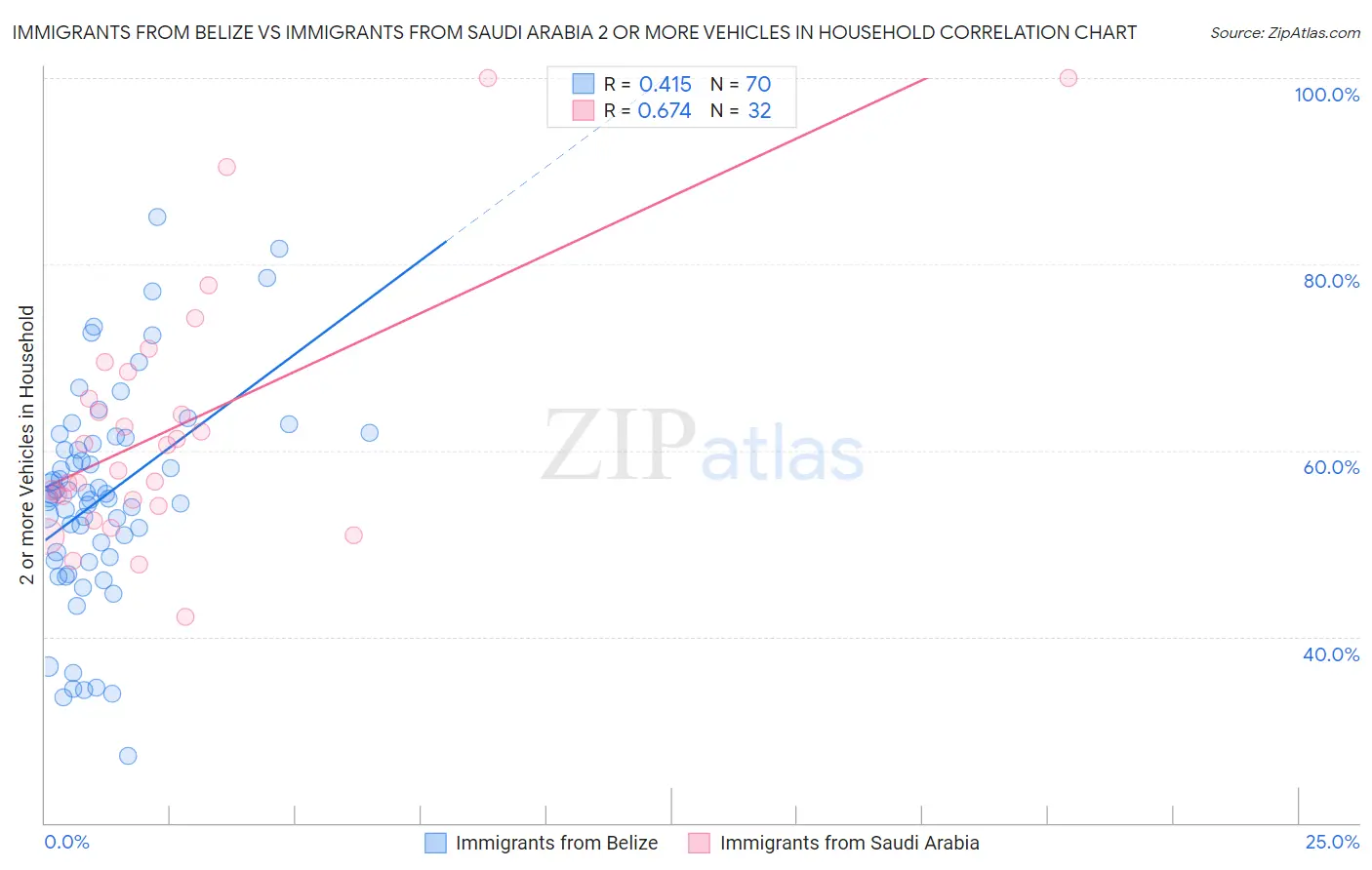 Immigrants from Belize vs Immigrants from Saudi Arabia 2 or more Vehicles in Household