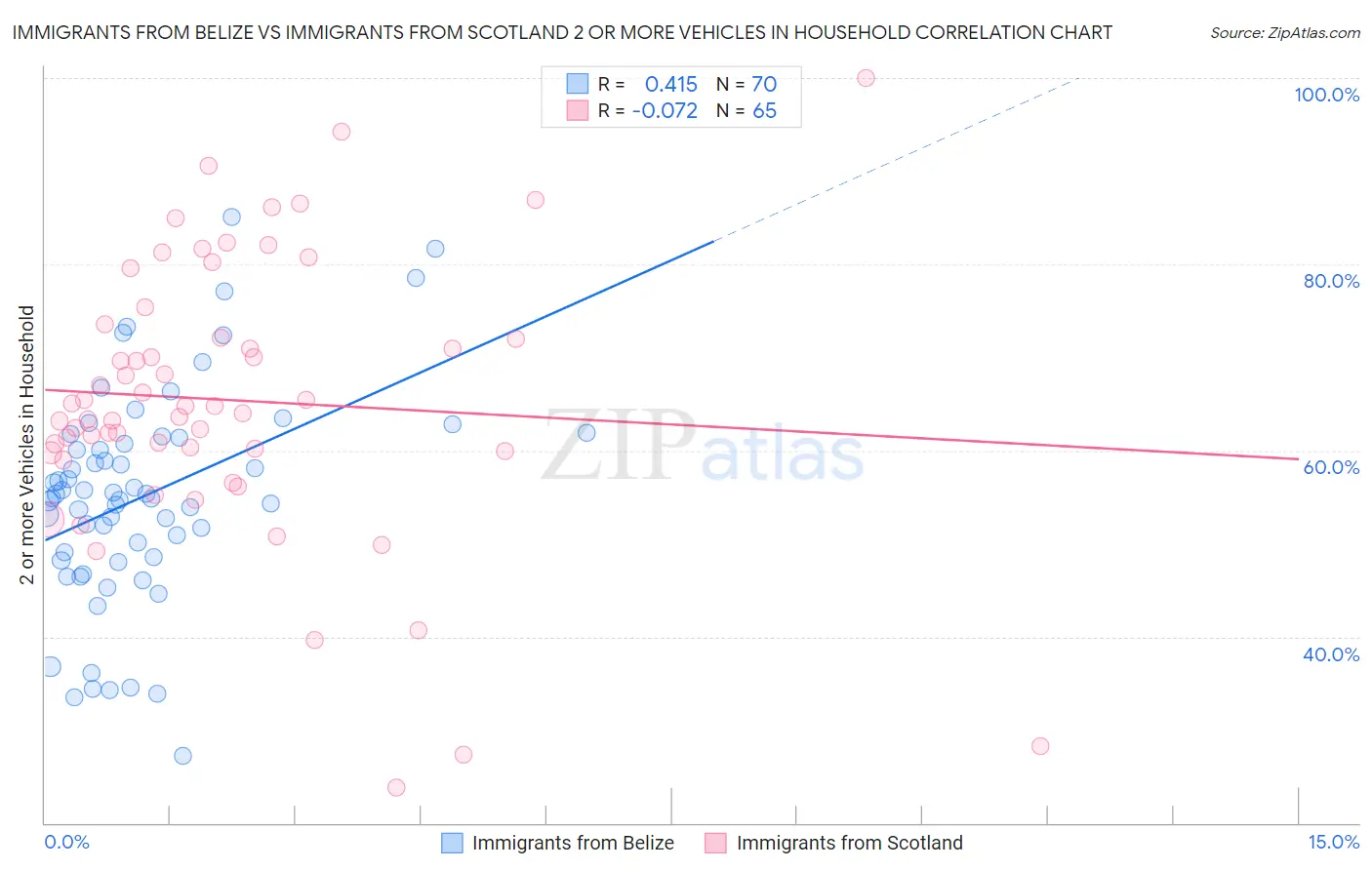 Immigrants from Belize vs Immigrants from Scotland 2 or more Vehicles in Household