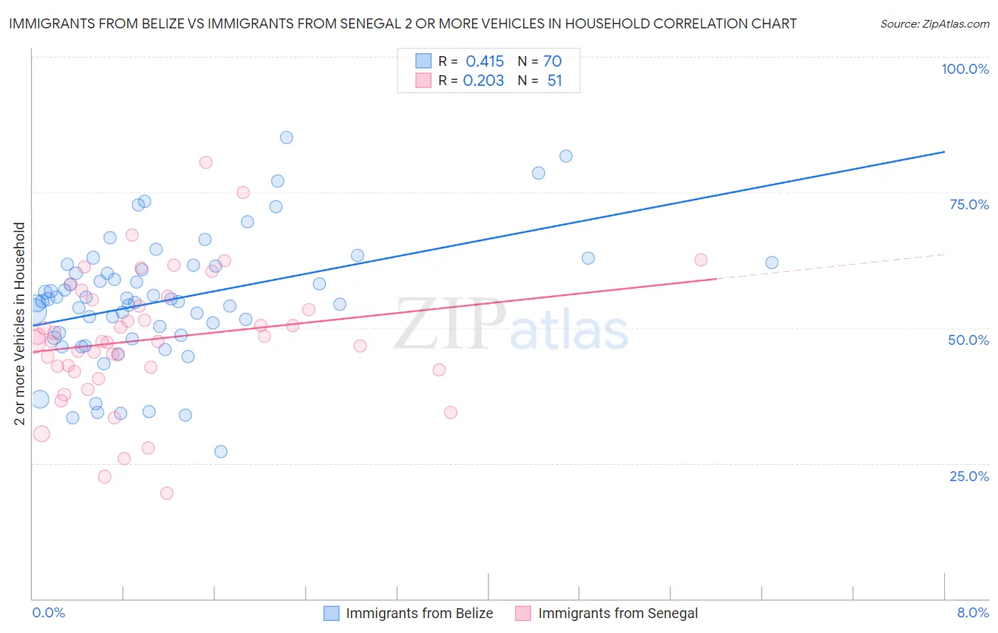 Immigrants from Belize vs Immigrants from Senegal 2 or more Vehicles in Household