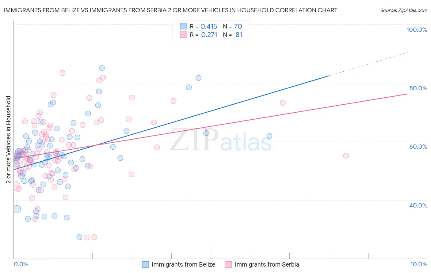 Immigrants from Belize vs Immigrants from Serbia 2 or more Vehicles in Household