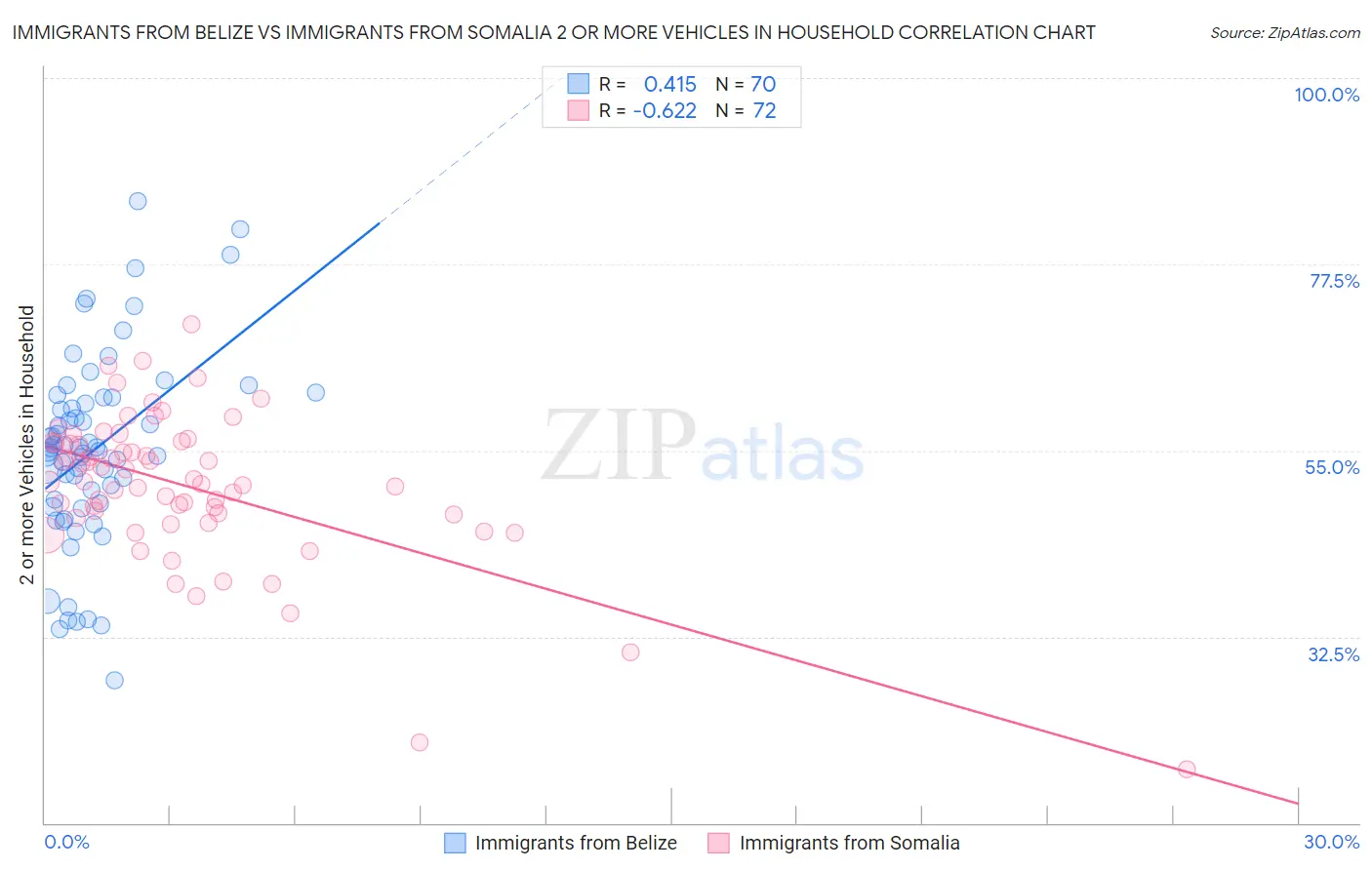 Immigrants from Belize vs Immigrants from Somalia 2 or more Vehicles in Household