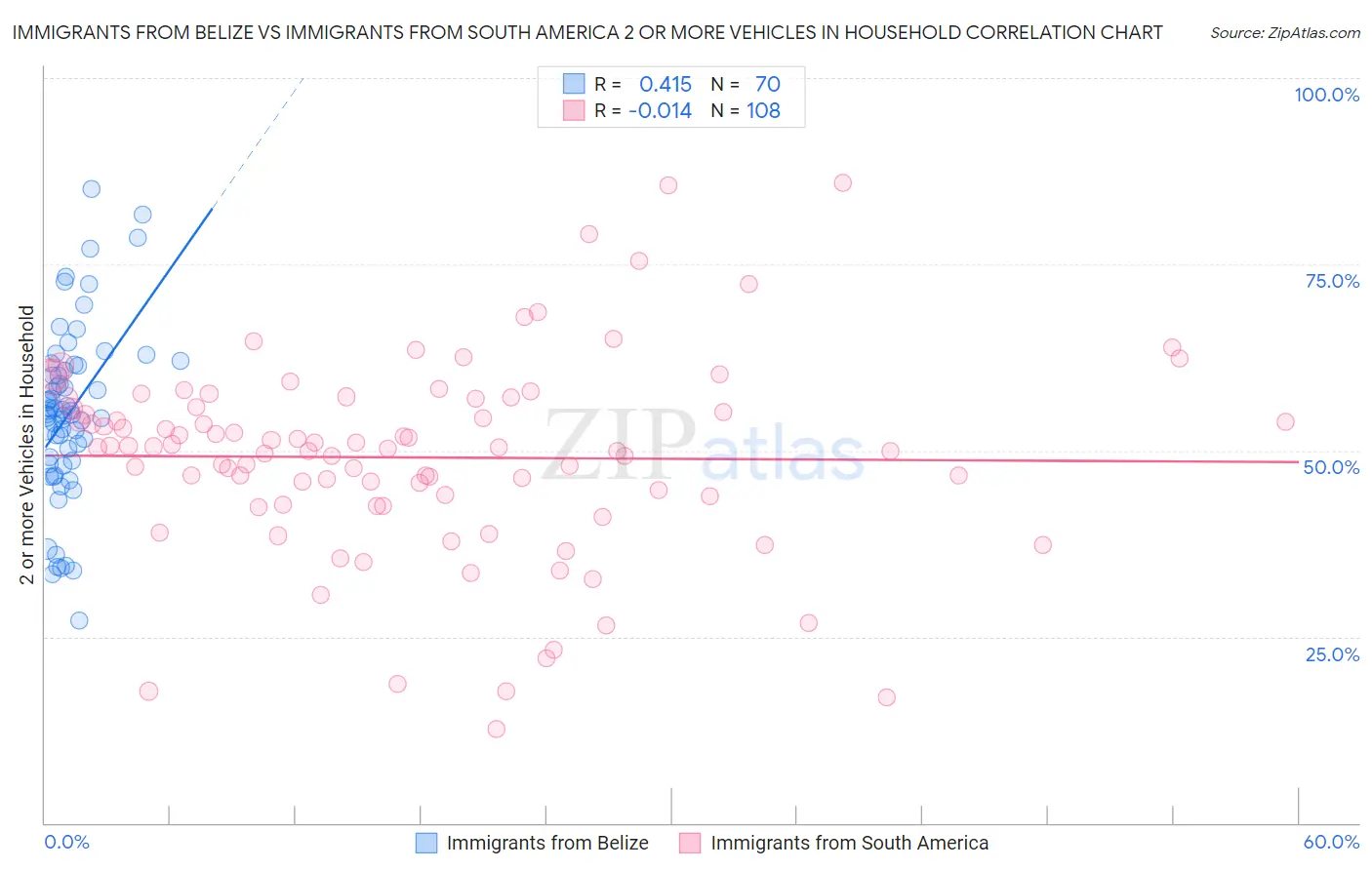 Immigrants from Belize vs Immigrants from South America 2 or more Vehicles in Household
