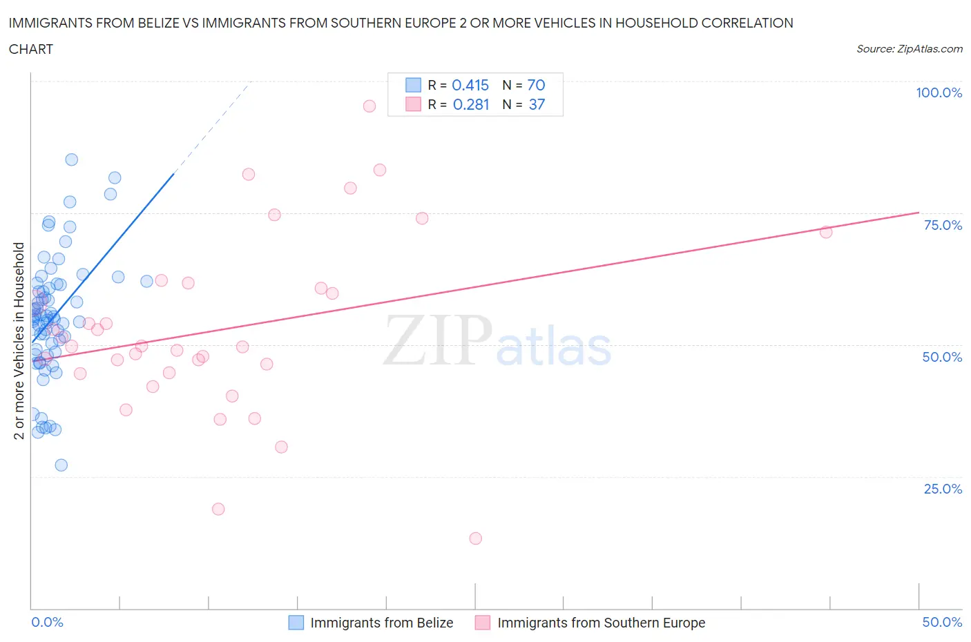 Immigrants from Belize vs Immigrants from Southern Europe 2 or more Vehicles in Household
