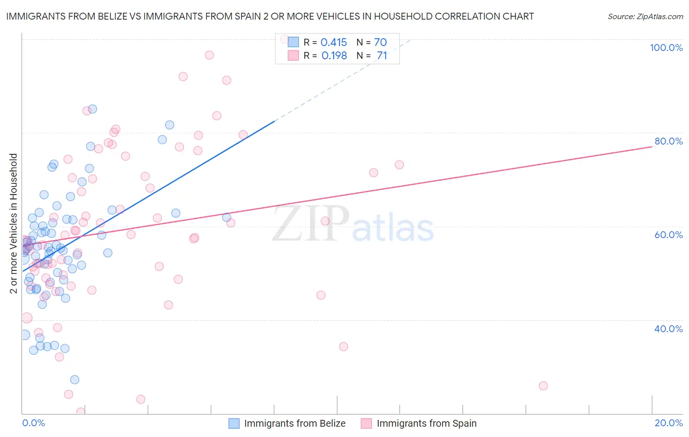 Immigrants from Belize vs Immigrants from Spain 2 or more Vehicles in Household