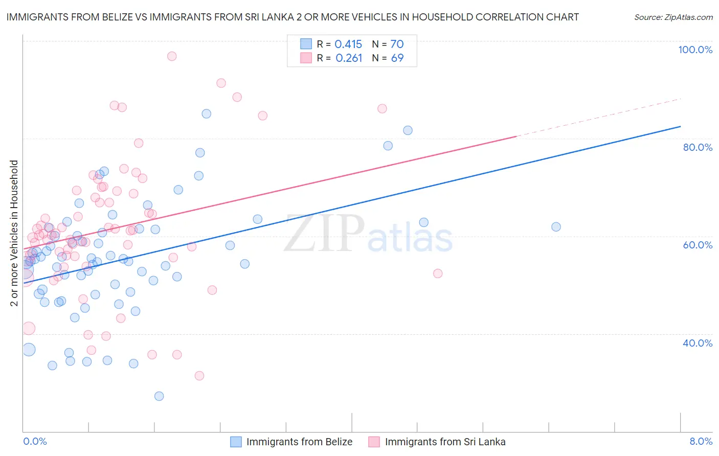 Immigrants from Belize vs Immigrants from Sri Lanka 2 or more Vehicles in Household
