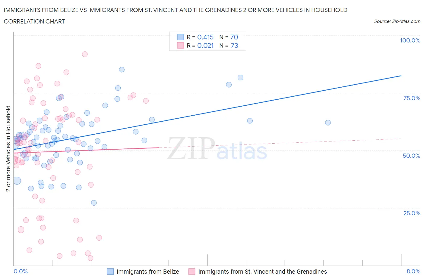 Immigrants from Belize vs Immigrants from St. Vincent and the Grenadines 2 or more Vehicles in Household